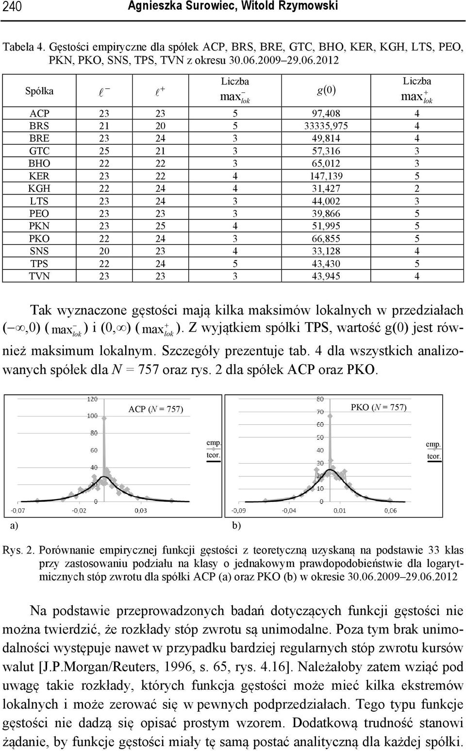 1 Spóła ACP BRS BRE GTC BHO KER KGH LTS PEO PKN PKO SNS TPS TVN l 1 l 1 Liczba max lo g( ) 97,8,97 9,81 7,16 6,1 17,19 1,7, 9,866 1,99 66,8,18,,9 Licz zba max lo Ta wyznaczone gęstości mają ila