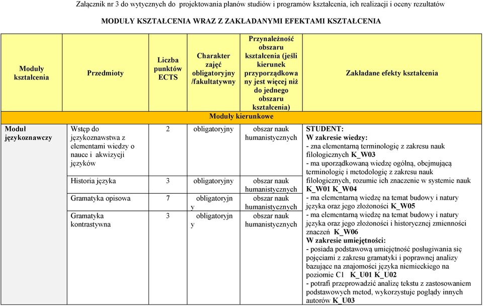 kształcenia (jeśli kierunek przyporządkowa ny jest więcej niż do jednego obszaru kształcenia) Moduły kierunkowe 2 obligatoryjny Historia języka 3 obligatoryjny Gramatyka opisowa 7 obligatoryjn y