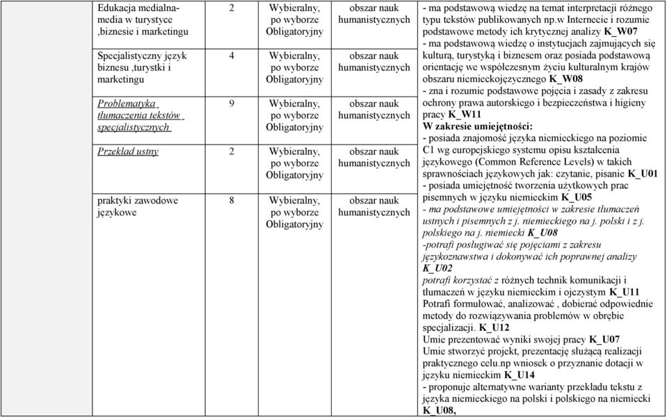 w Internecie i rozumie podstawowe metody ich krytycznej analizy K_W07 - ma podstawową wiedzę o instytucjach zajmujących się kulturą, turystyką i biznesem oraz posiada podstawową orientację we