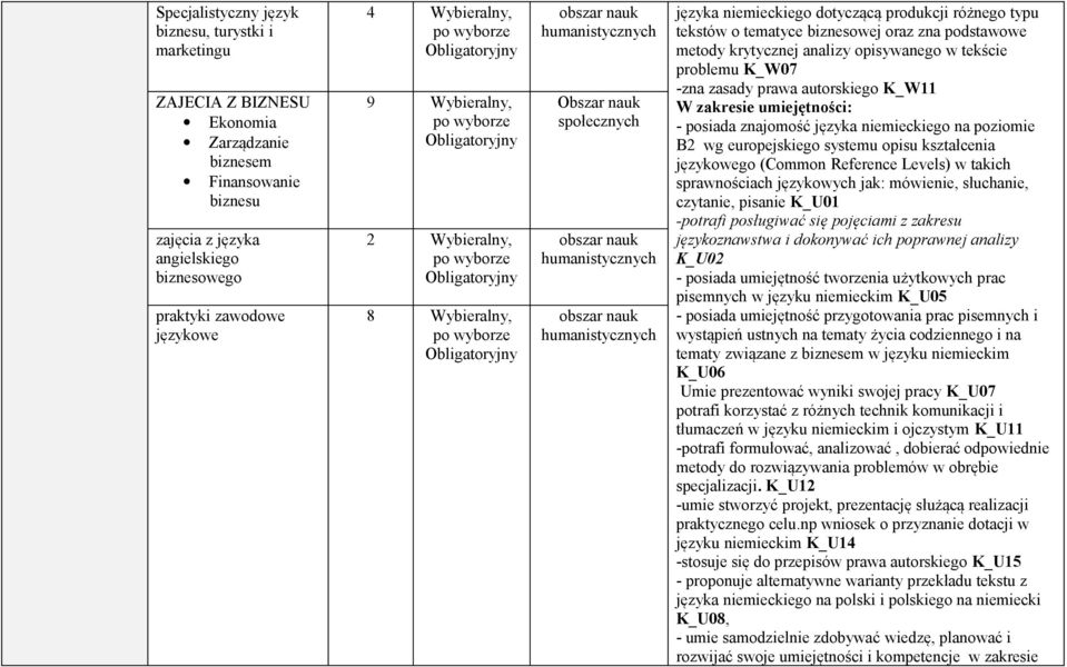 analizy opisywanego w tekście problemu K_W07 -zna zasady prawa autorskiego K_W11 W zakresie umiejętności: - posiada znajomość języka niemieckiego na poziomie B2 wg europejskiego systemu opisu