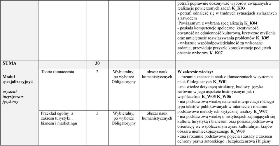 przewiduje przyszłe konsekwencje podjętych obecnie wyborów K_K07 SUMA 30 Moduł specjalizacyjny4 asystent turystycznojęzykowy Teoria tłumaczenia 2 Wybieralny, Przekład ogólny z zakresu turystyki,