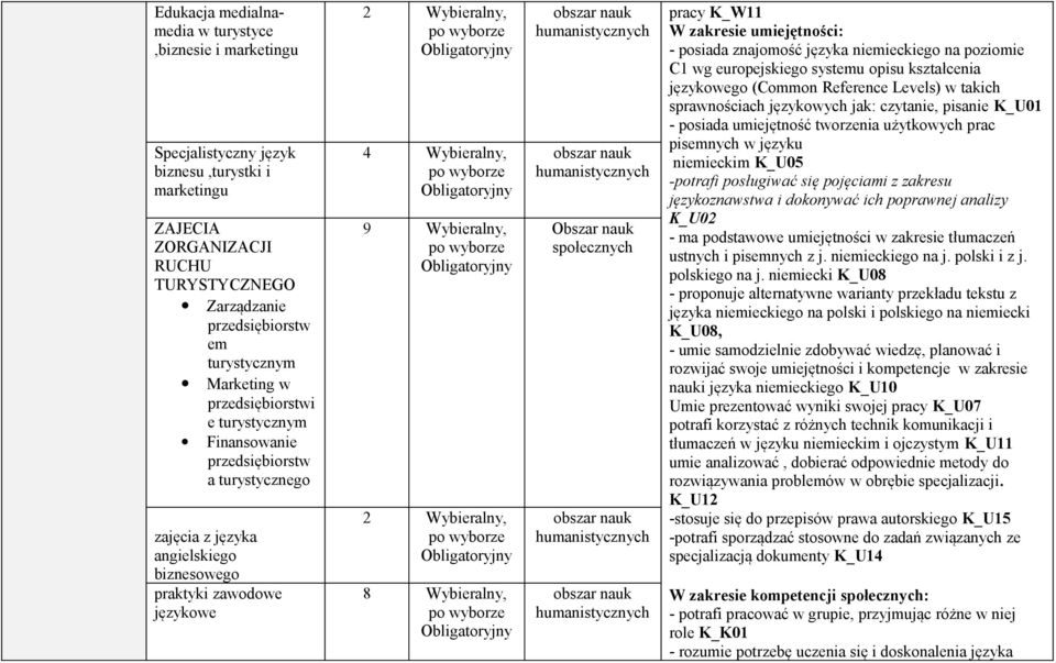 2 Wybieralny, 8 Wybieralny, Obszar nauk społecznych pracy K_W11 W zakresie umiejętności: - posiada znajomość języka niemieckiego na poziomie C1 wg europejskiego systemu opisu kształcenia językowego