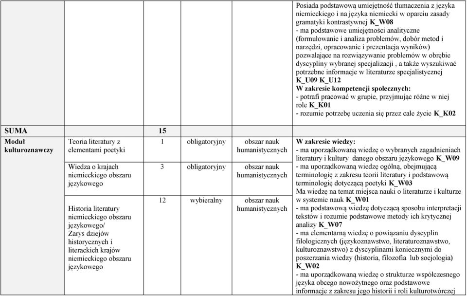 literaturze specjalistycznej K_U09 K_U12 W zakresie kompetencji społecznych: - potrafi pracować w grupie, przyjmując różne w niej role K_K01 - rozumie potrzebę uczenia się przez cale życie K_K02 SUMA