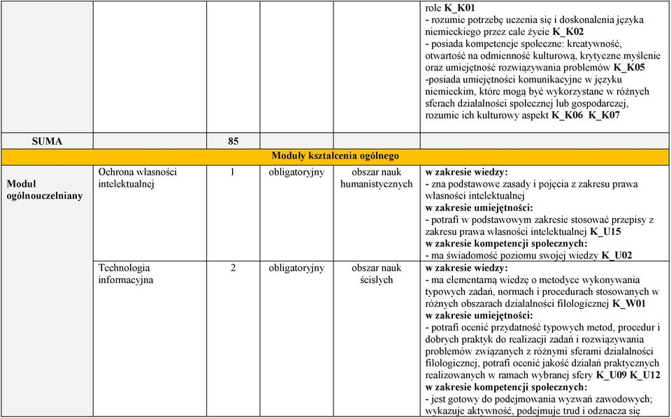 ich kulturowy aspekt K_K06 K_K07 SUMA 85 Moduł ogólnouczelniany Ochrona własności intelektualnej Technologia informacyjna Moduły kształcenia ogólnego 1 obligatoryjny 2 obligatoryjny ścisłych w