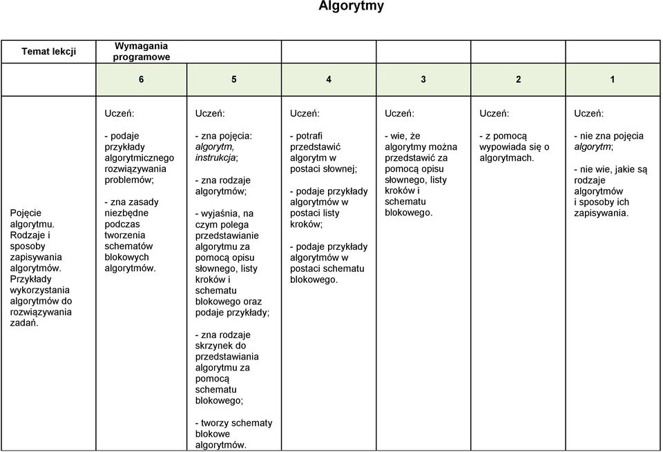 - zna pojęcia: algorytm, instrukcja; - zna rodzaje algorytmów; - wyjaśnia, na czym polega przedstawianie algorytmu za pomocą opisu słownego, listy kroków i schematu blokowego oraz podaje przykłady; -