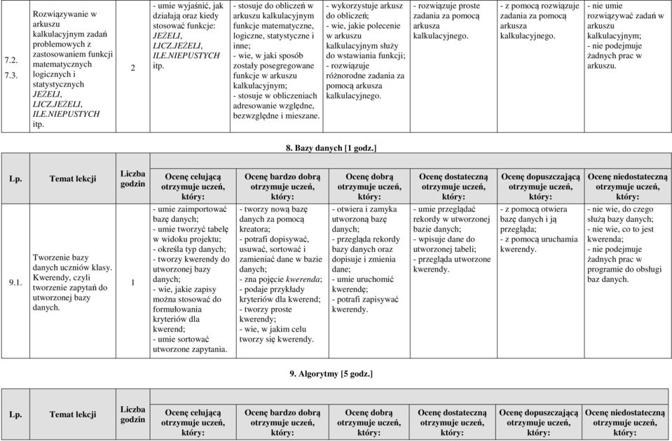 - stosuje do obliczeń w arkuszu kalkulacyjnym funkcje matematyczne, logiczne, statystyczne i inne; - wie, w jaki sposób zostały posegregowane funkcje w arkuszu kalkulacyjnym; - stosuje w obliczeniach