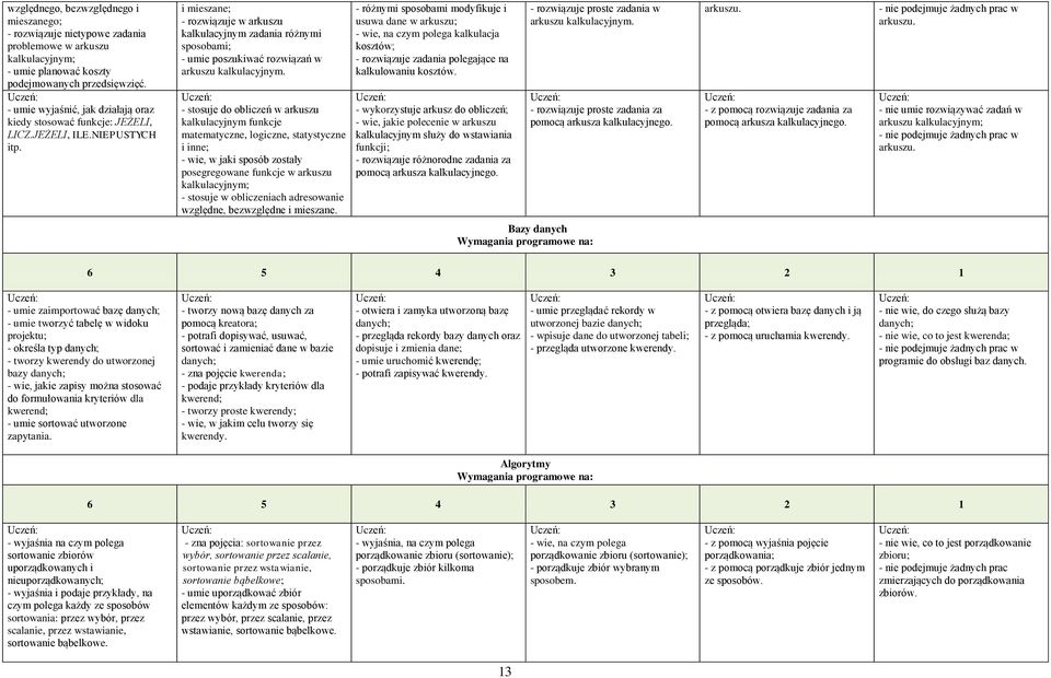 i mieszane; - rozwiązuje w arkuszu kalkulacyjnym zadania różnymi sposobami; - umie poszukiwać rozwiązań w arkuszu kalkulacyjnym.