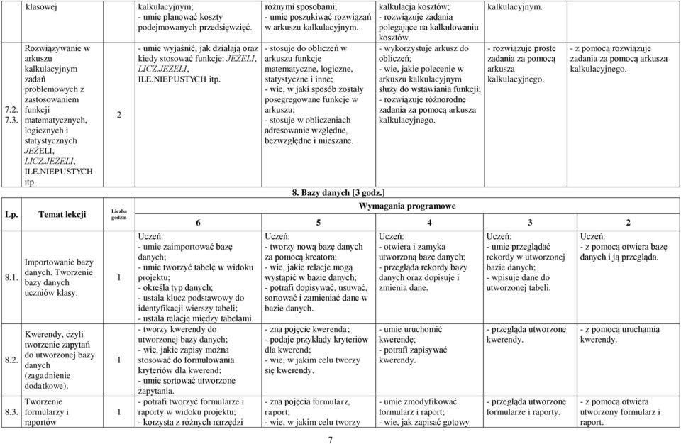 Tworzenie formularzy i raportów 2 kalkulacyjnym; - umie planować koszty podejmowanych przedsięwzięć. - umie wyjaśnić, jak działają oraz kiedy stosować funkcje: JEŻELI, LICZ.JEŻELI, ILE.NIEPUSTYCH itp.