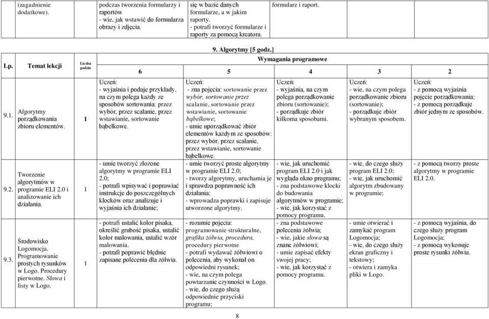 0 i analizowanie ich działania. Środowisko Logomocja. Programowanie prostych rysunków w Logo. Procedury pierwotne. Słowa i listy w Logo.