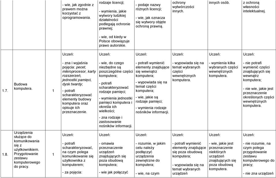ochrony wytwórczości innych. innych osób. z ochroną własności intelektualnej. - wie, od kiedy w Polsce obowiązuje prawo autorskie..7. Budowa komputera.