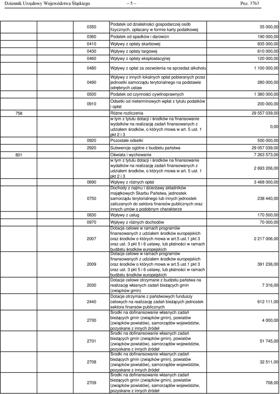 opłaty targowej 610 00 0460 Wpływy z opłaty eksploatacyjnej 120 00 0480 Wpływy z opłat za zezwolenia na sprzedaż alkoholu 1 100 00 758 801 0490 0500 Podatek od czynności cywilnoprawnych 1 380 00 0910