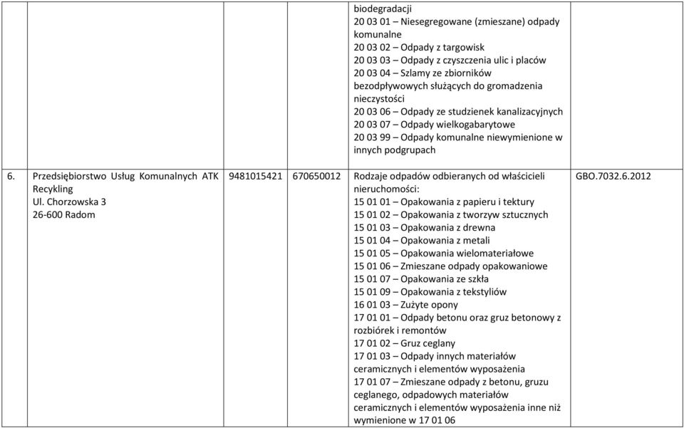 służących do gromadzenia nieczystości 20 03 06 Odpady ze studzienek kanalizacyjnych 20 03 07 Odpady wielkogabarytowe 20 03 99 Odpady komunalne niewymienione w innych podgrupach 9481015421 670650012