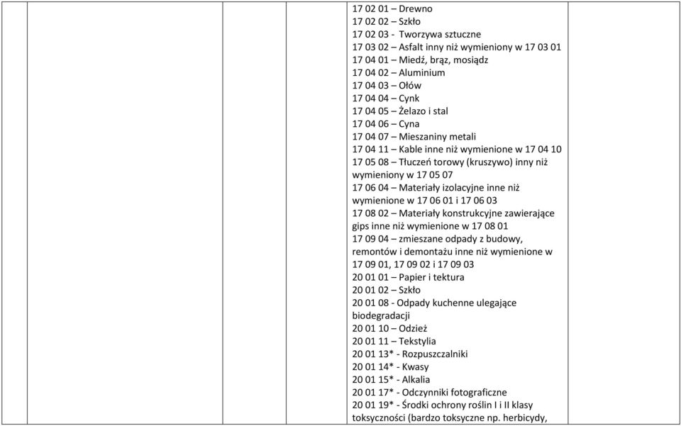 wymienione w 17 06 01 i 17 06 03 17 08 02 Materiały konstrukcyjne zawierające gips inne niż wymienione w 17 08 01 17 09 04 zmieszane odpady z budowy, remontów i demontażu inne niż wymienione w 17 09