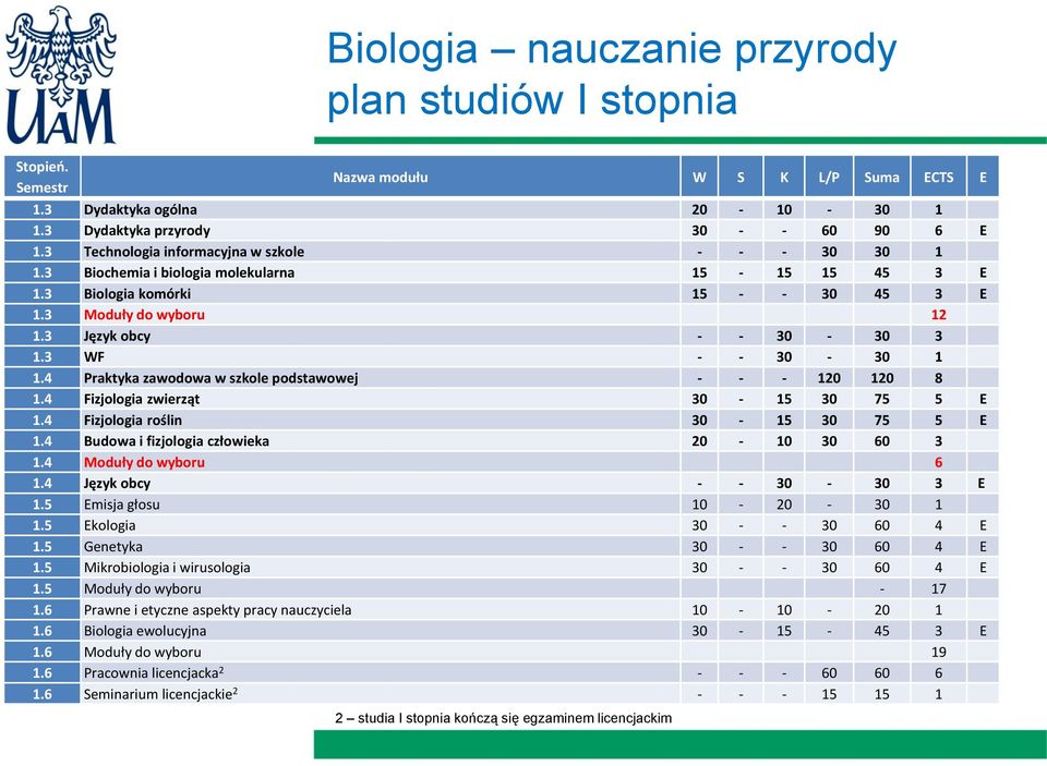 3 WF - - 30-30 1 1.4 Praktyka zawodowa w szkole podstawowej - - - 120 120 8 1.4 Fizjologia zwierząt 30-15 30 75 5 E 1.4 Fizjologia roślin 30-15 30 75 5 E 1.