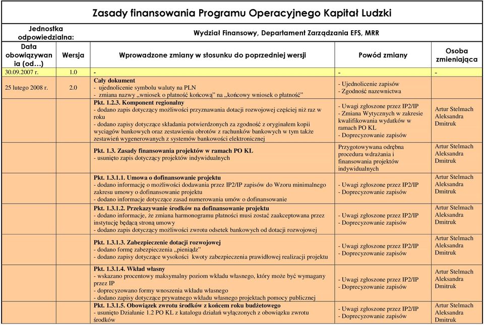 lutego 2008 r. 2.0 - ujednolicenie symbolu waluty na PLN - Zgodność nazewnictwa - zmiana nazwy wniosek o płatność końcową na końcowy wniosek o płatność Pkt. 1.2.3.