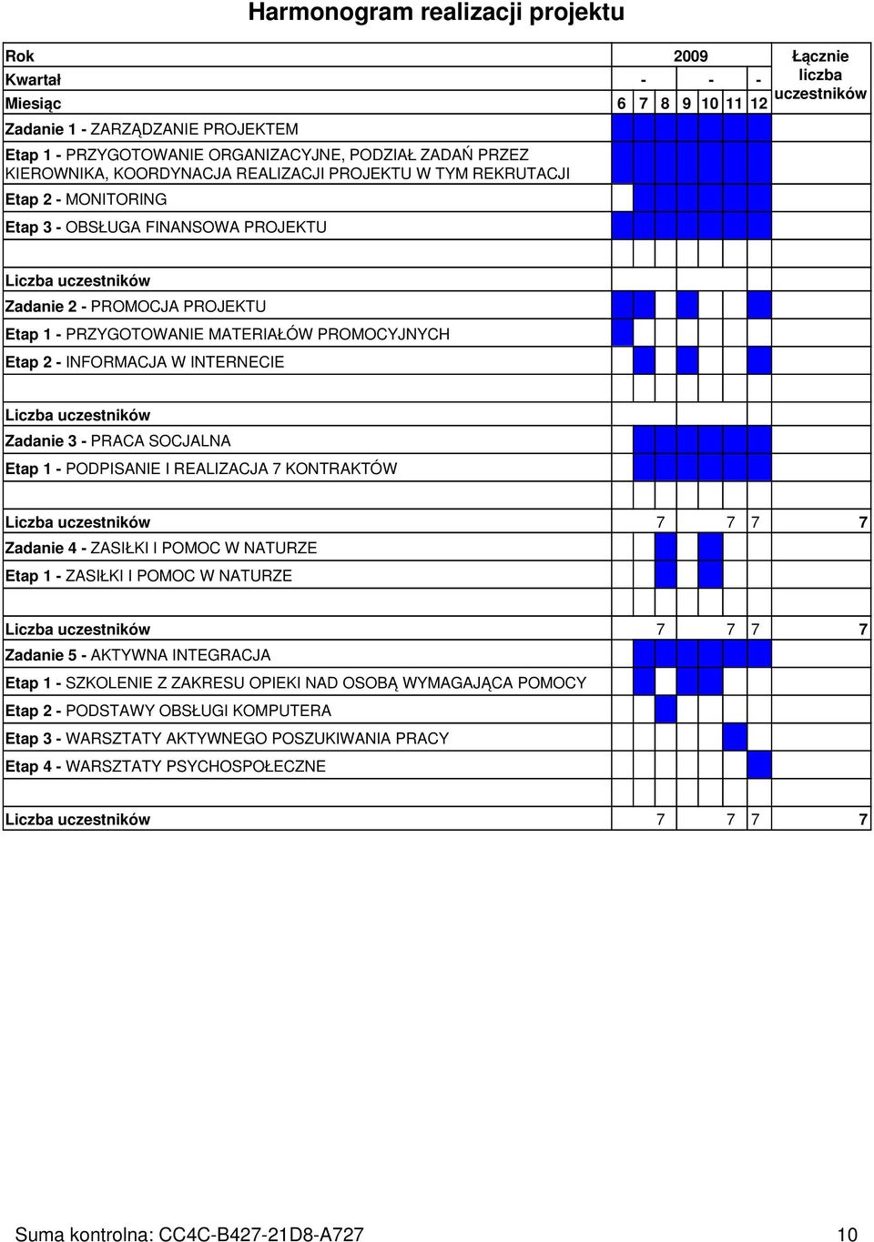 PROMOCYJNYCH Etap 2 - INFORMACJA W INTERNECIE Liczba uczestników Zadanie 3 - PRACA SOCJALNA Etap 1 - PODPISANIE I REALIZACJA 7 KONTRAKTÓW Liczba uczestników 7 7 7 7 Zadanie 4 - ZASIŁKI I POMOC W