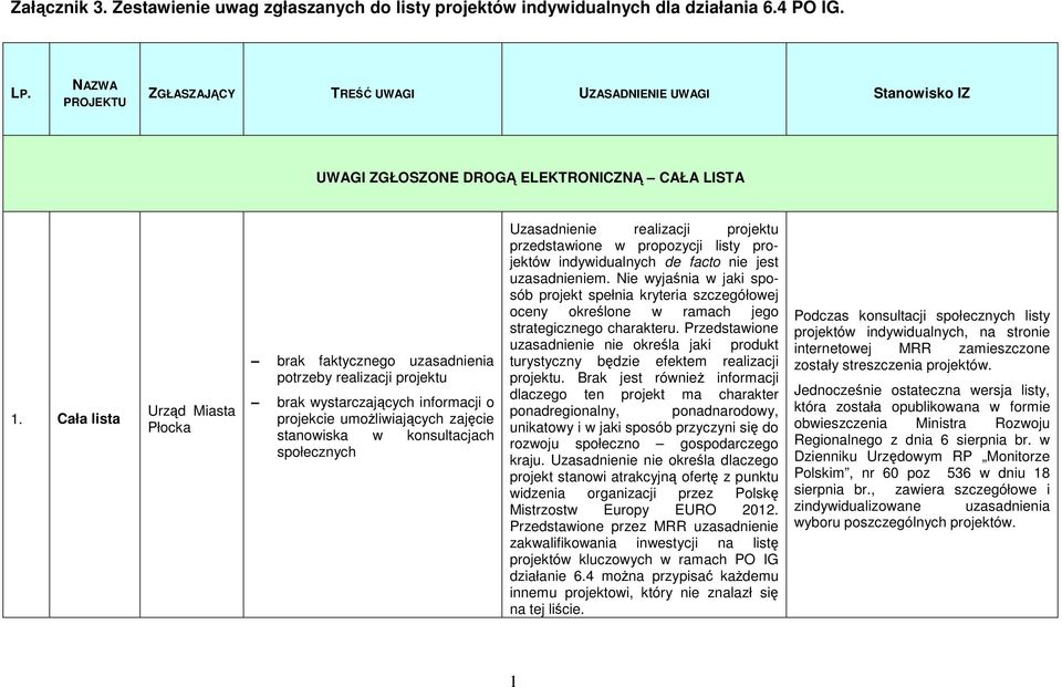 Cała lista Urząd Miasta Płocka brak faktycznego uzasadnienia potrzeby realizacji projektu brak wystarczających informacji o projekcie umoŝliwiających zajęcie stanowiska w konsultacjach społecznych