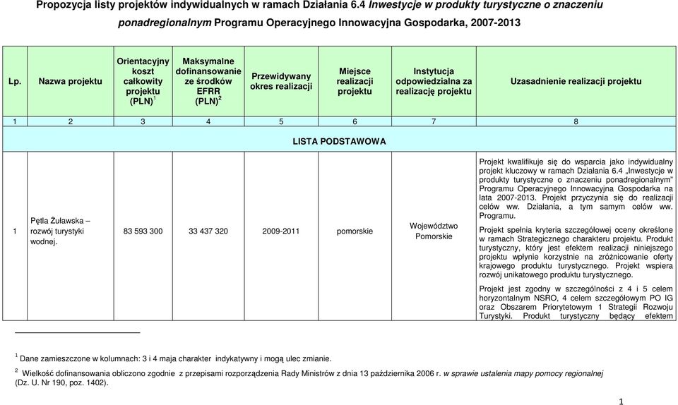 realizację projektu Uzasadnienie realizacji projektu 1 2 3 4 5 6 7 8 LISTA PODSTAWOWA 1 Pętla śuławska rozwój turystyki wodnej.