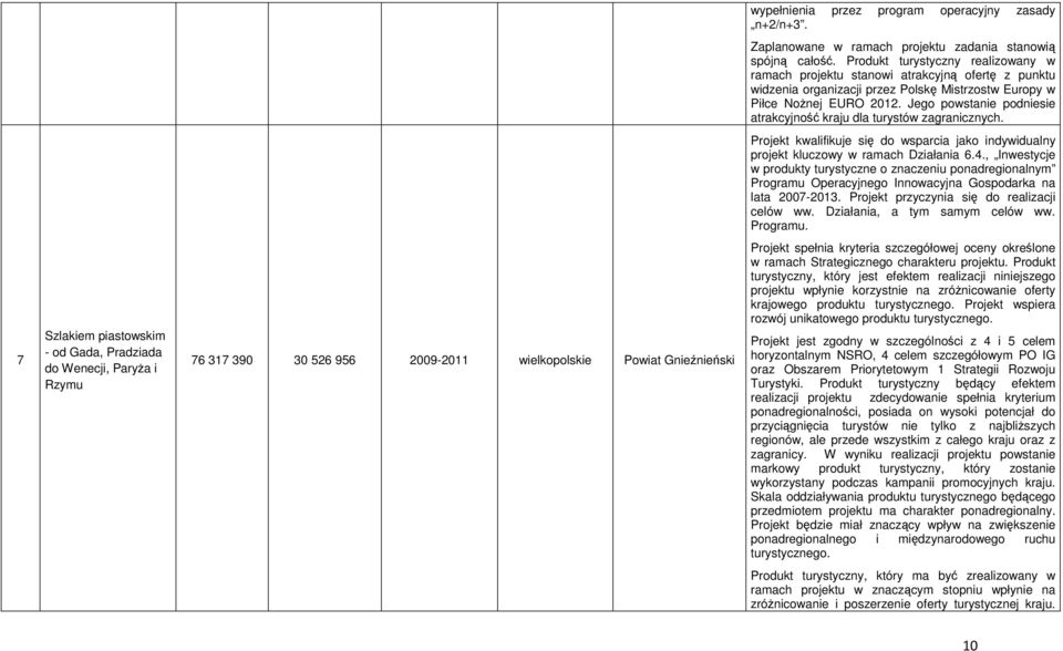 7 Szlakiem piastowskim - od Gada, Pradziada do Wenecji, ParyŜa i Rzymu 76 317 390 30 526 956 2009-2011 wielkopolskie Powiat Gnieźnieński realizacji projektu zdecydowanie spełnia kryterium