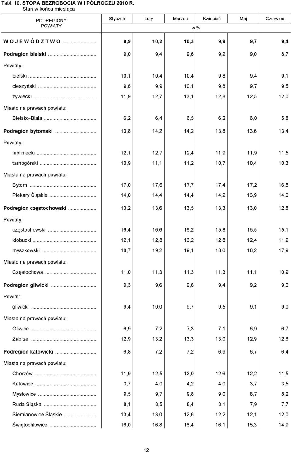 .. 11,9 12,7 13,1 12,8 12,5 12,0 Miasto na prawach powiatu: Bielsko-Biała... 6,2 6,4 6,5 6,2 6,0 5,8 Podregion bytomski... 13,8 14,2 14,2 13,8 13,6 13,4 Powiaty: lubliniecki.