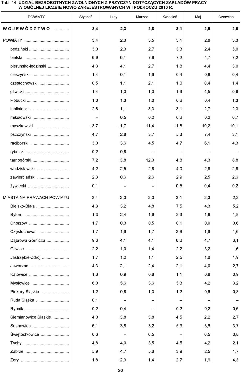 .. 6,9 6,1 7,8 7,2 4,7 7,2 bieruńsko-lędziński... 4,3 4,1 2,7 1,8 4,4 3,0 cieszyński... 1,4 0,1 1,6 0,4 0,8 0,4 częstochowski... 0,5 1,1 2,1 1,0 0,4 1,4 gliwicki... 1,4 1,3 1,3 1,6 4,5 0,9 kłobucki.