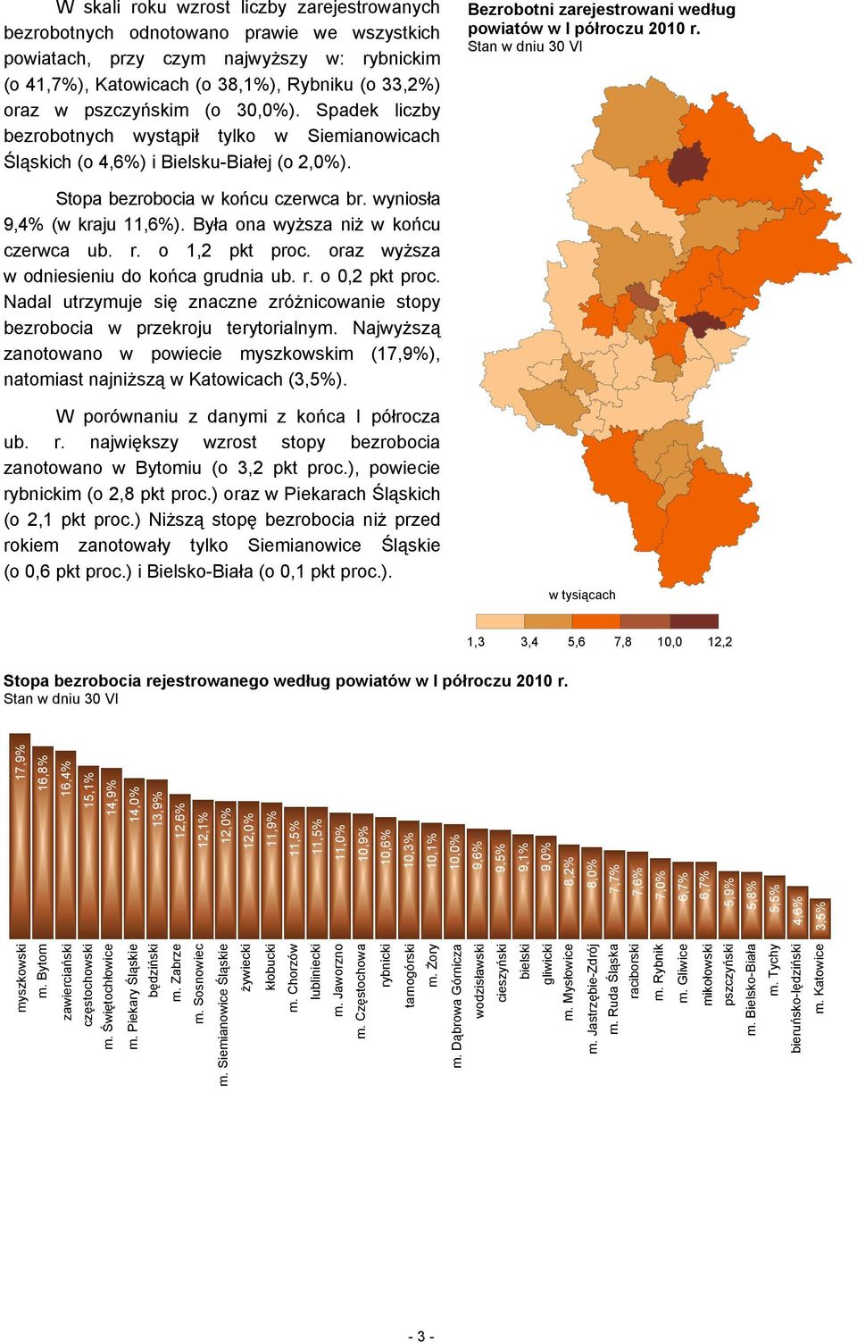 Stopa bezrobocia w końcu czerwca br. wyniosła 9,4% (w kraju 11,6%). Była ona wyższa niż w końcu czerwca ub. r. o 1,2 pkt proc. oraz wyższa w odniesieniu do końca grudnia ub. r. o 0,2 pkt proc.