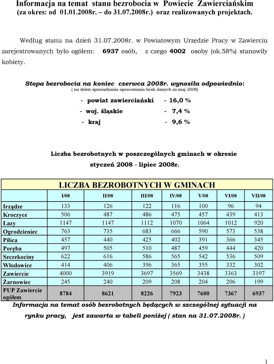 śląskie - 7,4 % - kraj - 9,6 % Liczba bezrobotnych w poszczególnych gminach w okresie styczeń 2008 - lipiec 2008r.