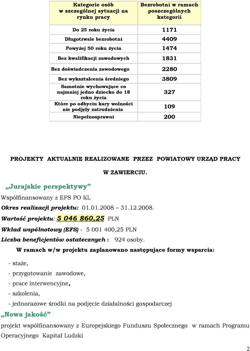 zatrudnienia 327 109 Niepełnosprawni 200 PROJEKTY AKTUALNIE REALIZOWANE PRZEZ POWIATOWY URZĄD PRACY W ZAWIERCIU. Jurajskie perspektywy Współfinansowany z EFS PO KL Okres realizacji projektu: 01.