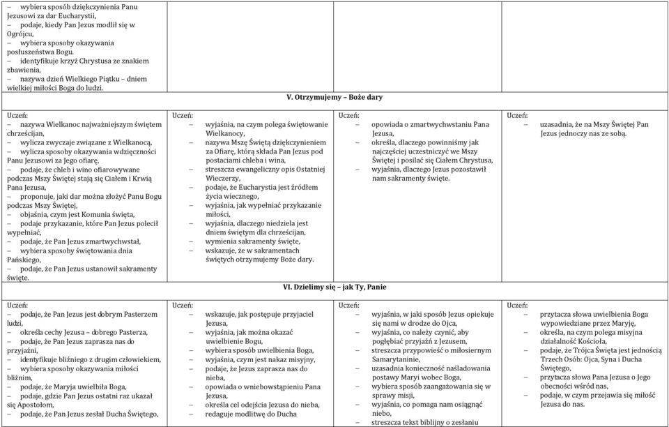 Otrzymujemy Boże dary nazywa Wielkanoc najważniejszym świętem chrześcijan, wylicza zwyczaje związane z Wielkanocą, wylicza sposoby okazywania wdzięczności Panu Jezusowi za Jego ofiarę, podaje, że