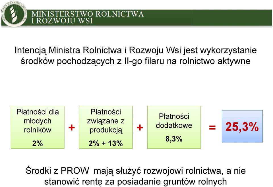 związane z + produkcją + 2% + 13% Płatności dodatkowe dodatkowe = 25,3% 8,3% Środki