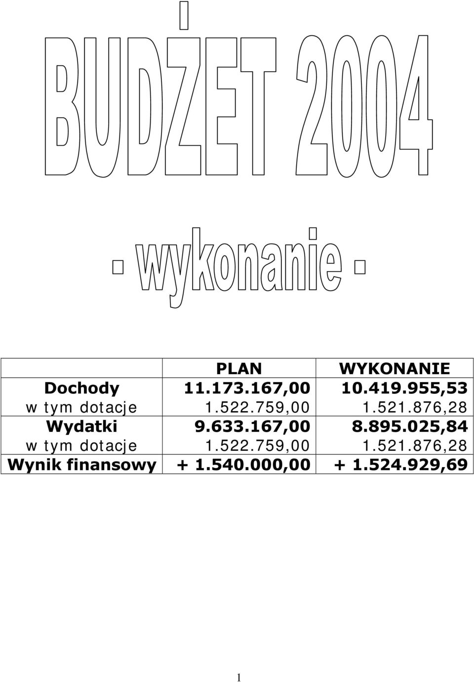 876,28 Wydatki w tym dotacje 9.633.167,00 1.522.