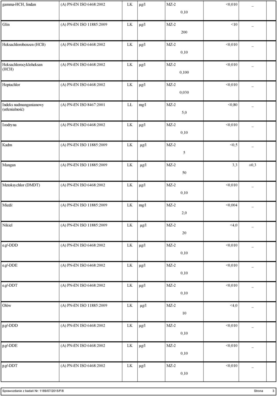 11885:9 MZ-2 3,3 ±0,3 Metoksychlor (DMDT) (A) PN-EN ISO 6468:2 Miedź (A) PN-EN ISO 11885:9 mg/l MZ-2 <0,004 2,0 Nikiel (A) PN-EN ISO 11885:9 MZ-2 <4,0 20 o,p'-ddd (A) PN-EN ISO 6468:2