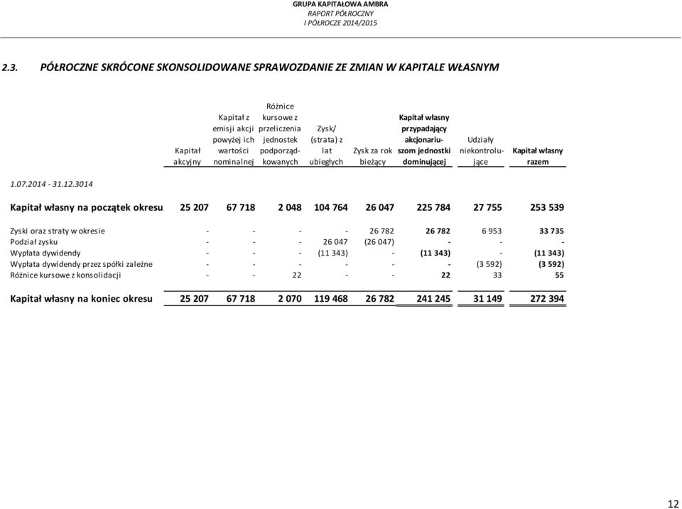3014 Kapitał własny na początek okresu 25 207 67 718 2 048 104 764 26 047 225 784 27 755 253 539 Zyski oraz straty w okresie - - - - 26 782 26 782 6 953 33 735 Podział zysku - - - 26 047 (26 047) - -