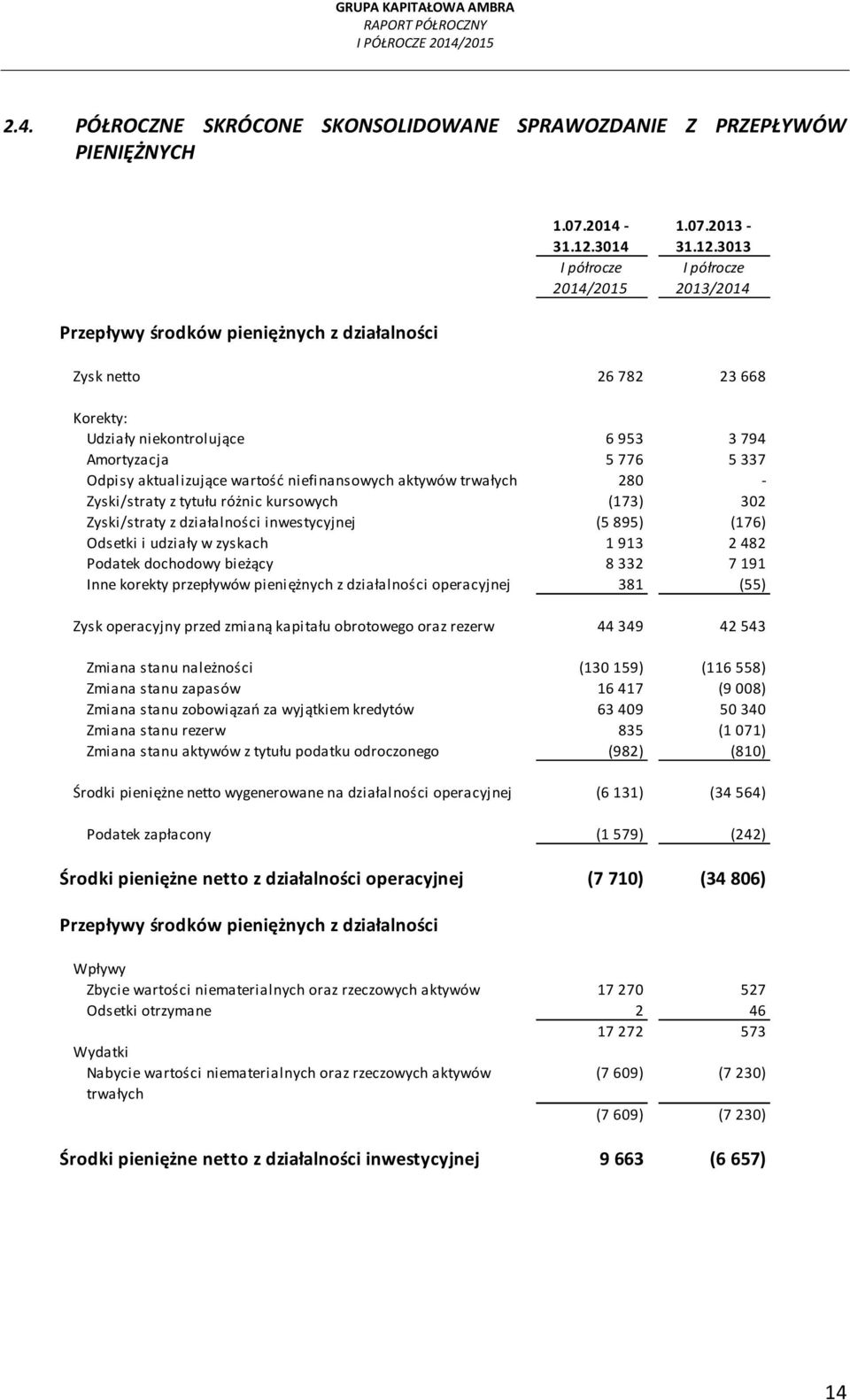 3013 Przepływy środków pieniężnych z działalności Zysk netto 26 782 23 668 Korekty: Udziały niekontrolujące 6 953 3 794 Amortyzacja 5 776 5 337 Odpisy aktualizujące wartość niefinansowych aktywów