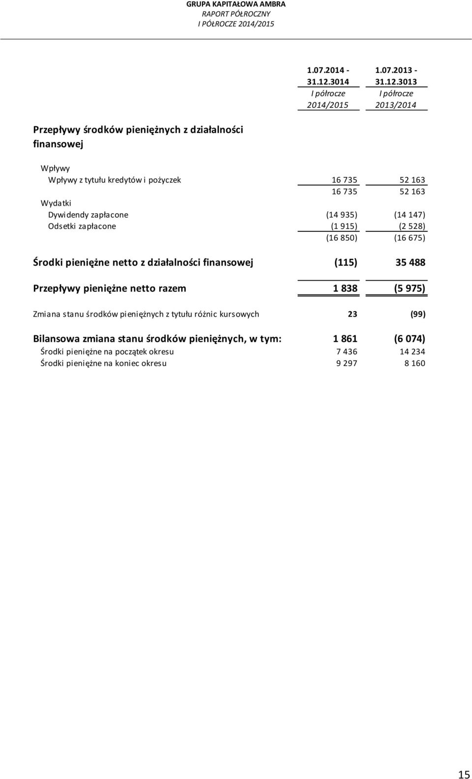 3013 Przepływy środków pieniężnych z działalności finansowej Wpływy Wpływy z tytułu kredytów i pożyczek 16 735 52 163 16 735 52 163 Wydatki Dywidendy