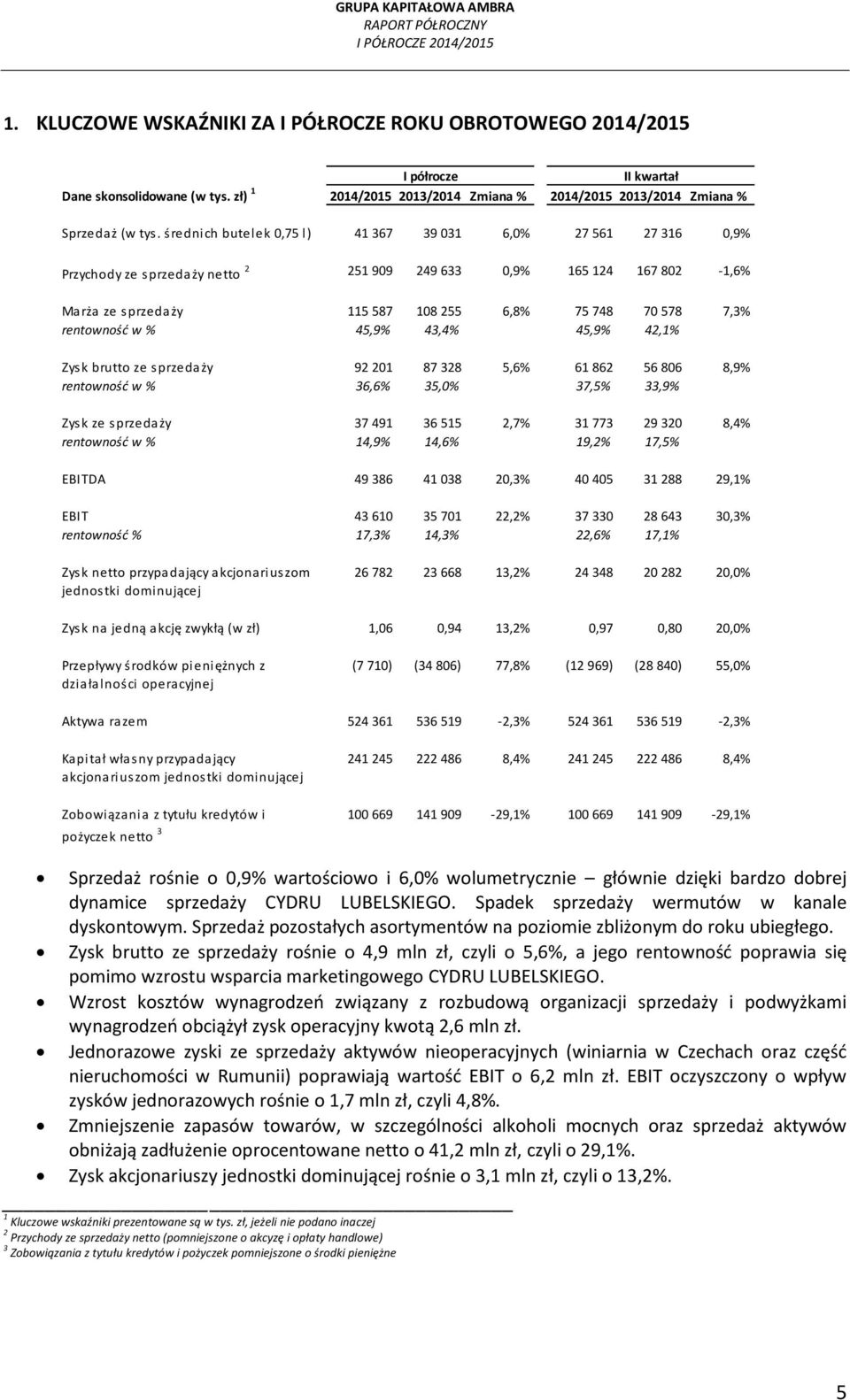 rentowność w % 45,9% 43,4% 45,9% 42,1% Zysk brutto ze sprzedaży 92 201 87 328 5,6% 61 862 56 806 8,9% rentowność w % 36,6% 35,0% 37,5% 33,9% Zysk ze sprzedaży 37 491 36 515 2,7% 31 773 29 320 8,4%