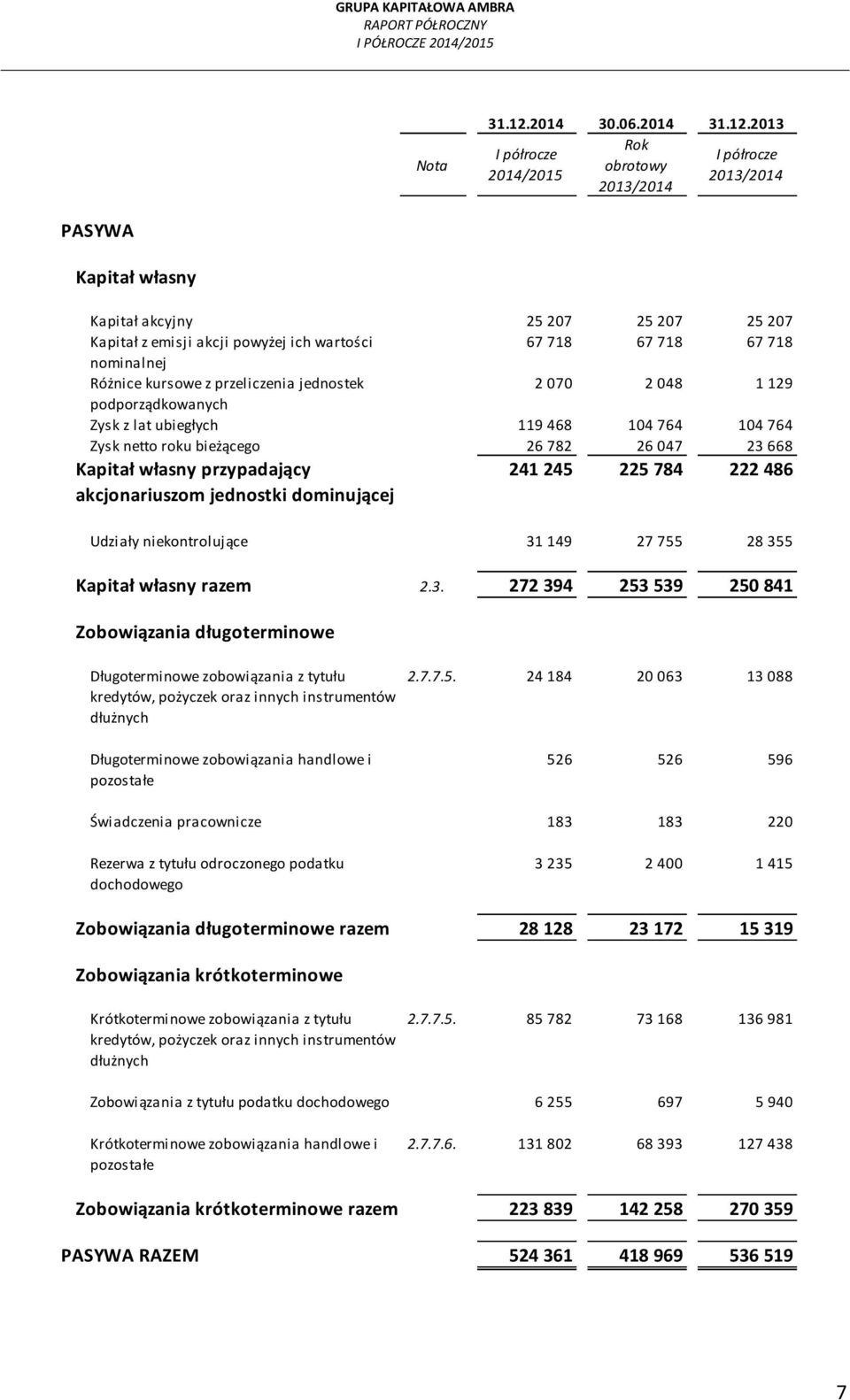 2013 Rok obrotowy PASYWA Kapitał własny Kapitał akcyjny 25 207 25 207 25 207 Kapitał z emisji akcji powyżej ich wartości 67 718 67 718 67 718 nominalnej Różnice kursowe z przeliczenia jednostek 2 070