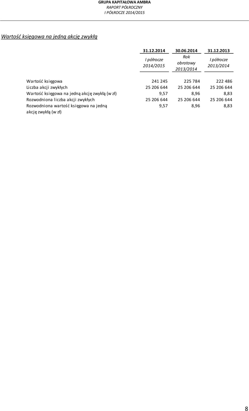 2013 Rok obrotowy Wartość księgowa 241 245 225 784 222 486 Liczba akcji zwykłych 25 206 644 25