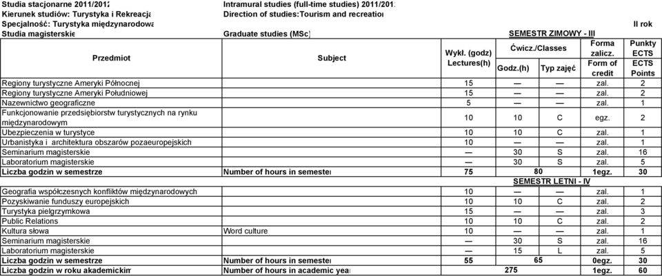 2 Nazewnictwo geograficzne 5 zal. 1 Funkcjonowanie przedsiębiorstw turystycznych na rynku międzynarodowym 10 10 C egz. 2 Ubezpieczenia w turystyce 10 10 C zal.