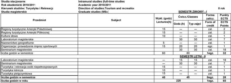 1 Laboratorium magisterskie 30 30 zal. 7 Nazewnictwo geograficzne 5 zal. 1 Organizacja i prowadzenie imprez sportowych 15 20 20 egz. 1 Seminarium magisterskie 30 30 zal.