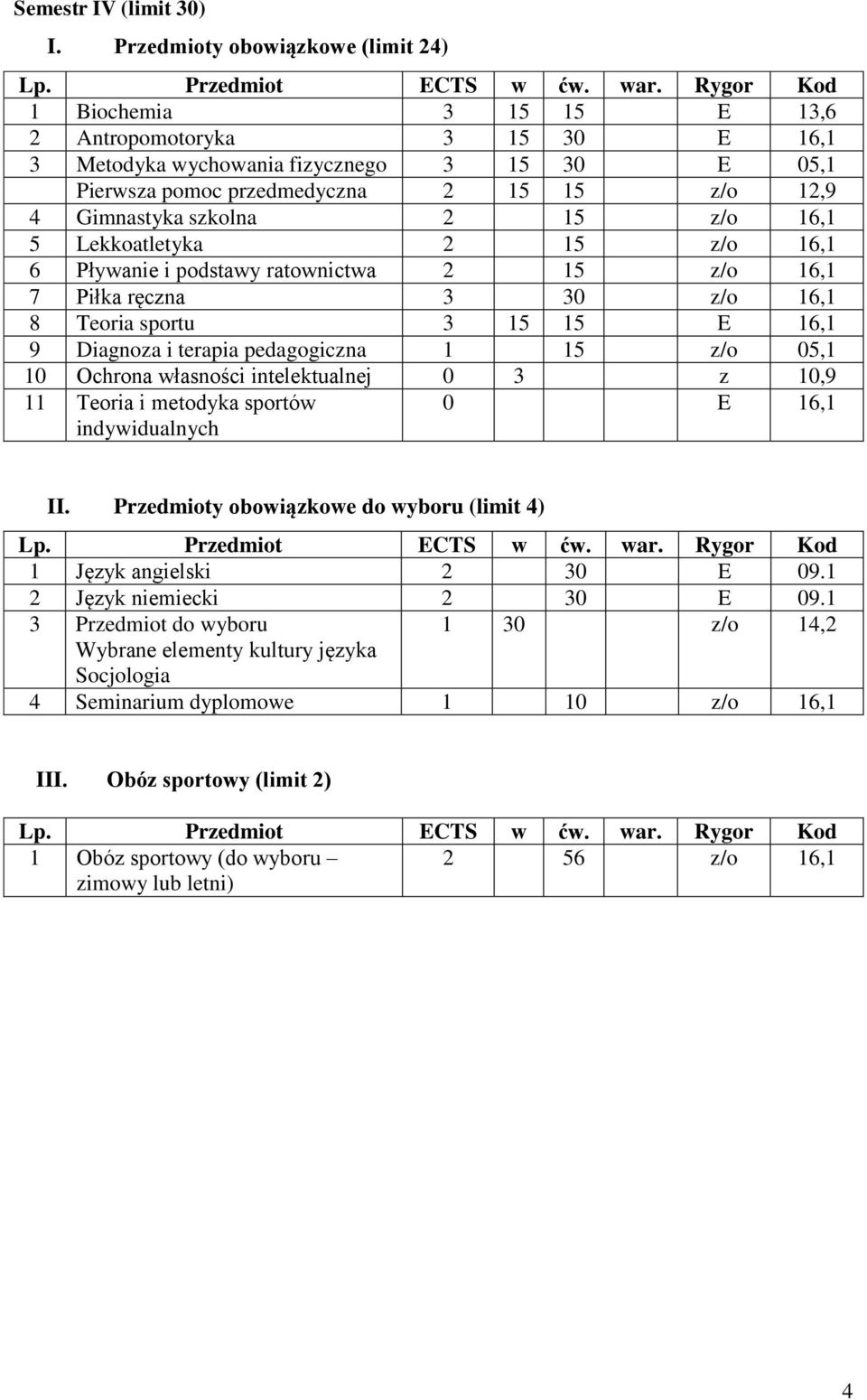 Gimnastyka szkolna 2 15 z/o 16,1 5 Lekkoatletyka 2 15 z/o 16,1 6 Pływanie i podstawy ratownictwa 2 15 z/o 16,1 7 Piłka ręczna 3 30 z/o 16,1 8 Teoria sportu 3 15 15 E 16,1 9 Diagnoza i terapia