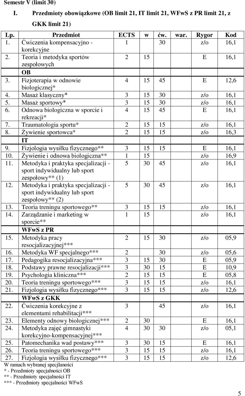 Odnowa biologiczna w sporcie i 4 15 45 E 16,1 rekreacji* 7. Traumatologia sportu* 2 15 15 z/o 16,1 8. Żywienie sportowca* 2 15 15 z/o 16,3 IT 9. Fizjologia wysiłku fizycznego** 3 15 15 E 16,1 10.