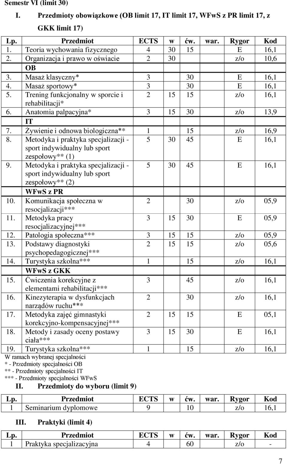 Anatomia palpacyjna* 3 15 30 z/o 13,9 IT 7. Żywienie i odnowa biologiczna** 1 15 z/o 16,9 8. Metodyka i praktyka specjalizacji - 5 30 45 E 16,1 zespołowy** (1) 9.