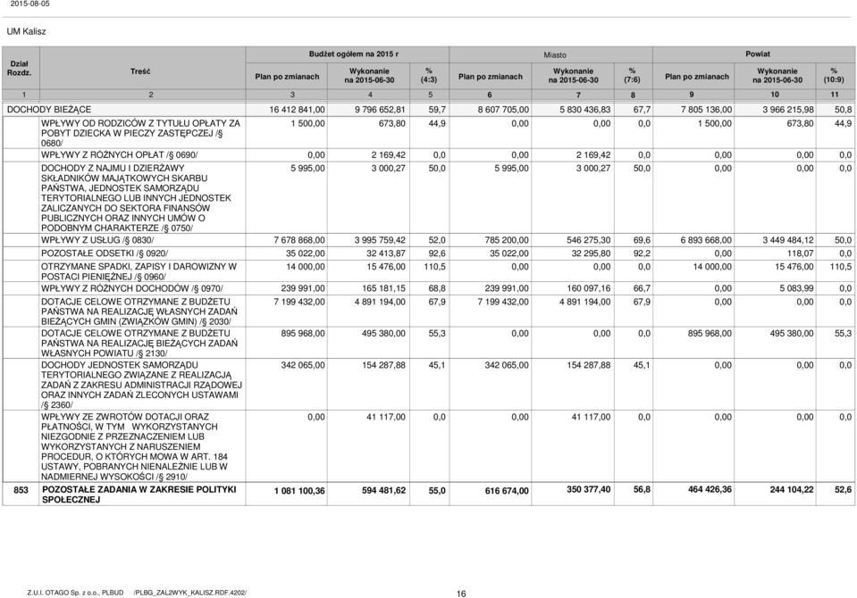 GMIN) / 2030/ DOTACJE CELOWE OTRZYMANE Z BUDŻETU PAŃSTWA NA REALIZACJĘ BIEŻĄCYCH ZADAŃ WŁASNYCH POWIATU / 2130/ DOCHODY JEDNOSTEK SAMORZĄDU TERYTORIALNEGO ZWIĄZANE Z REALIZACJĄ ZADAŃ Z ZAKRESU