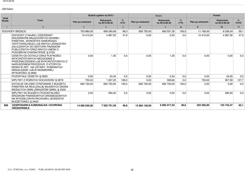 BUDŻETU POZOSTAŁOŚCI ŚRODKÓW FINANSOWYCH GROMADZONYCH NA WYDZIELONYM RACHUNKU JEDNOSTKI BUDŻETOWEJ / 2400/ 900 GOSPODARKA KOMUNALNA I OCHRONA ŚRODOWISKA Plan po zmianach 14 096 63 Budżet ogółem na