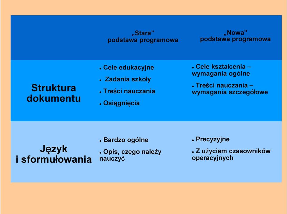 wymagania ogólne Treści nauczania wymagania szczegółowe Język i sformułowania