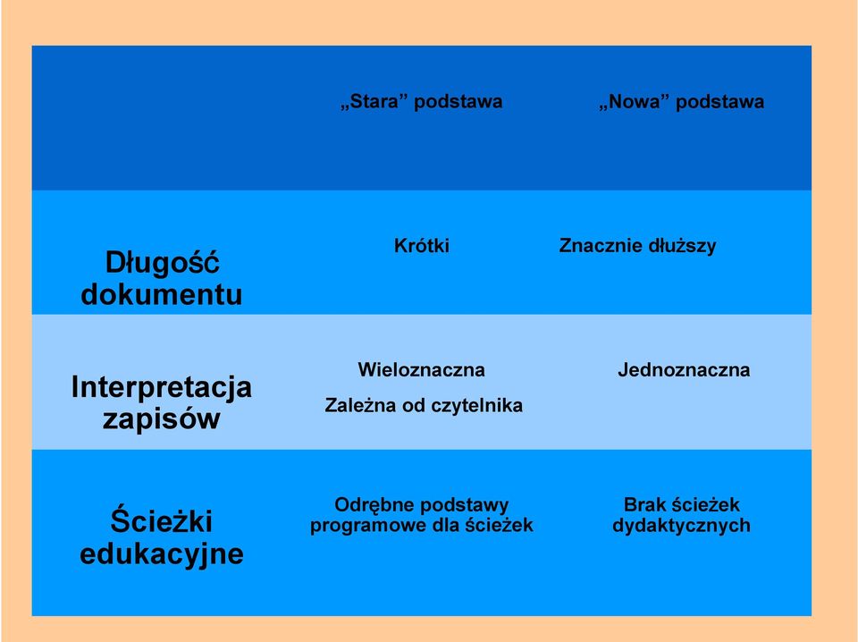 Zależna od czytelnika Jednoznaczna Ścieżki edukacyjne