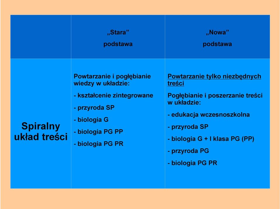 PG PR Powtarzanie tylko niezbędnych treści Pogłębianie i poszerzanie treści w układzie: -