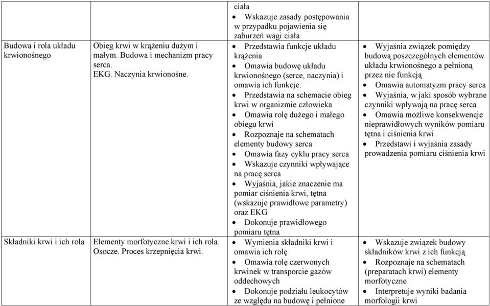 ciała Wskazuje zasady postępowania w przypadku pojawienia się zaburzeń wagi ciała Przedstawia funkcje układu krążenia Omawia budowę układu krwionośnego (serce, naczynia) i omawia ich funkcje.