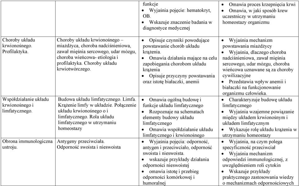 Współdziałanie układu krwionośnego i limfatycznego. Obrona immunologiczna ustroju.